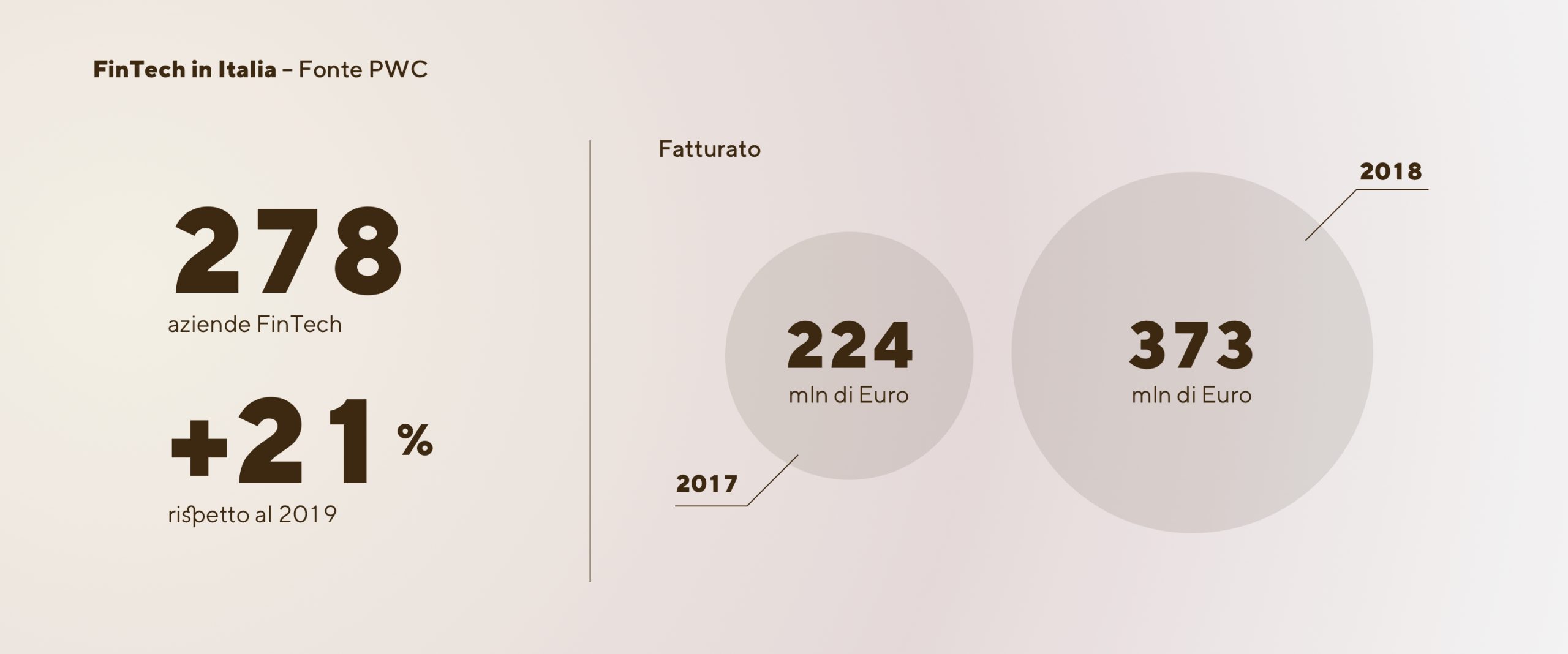 Infografica coi numeri del fintech in Italia