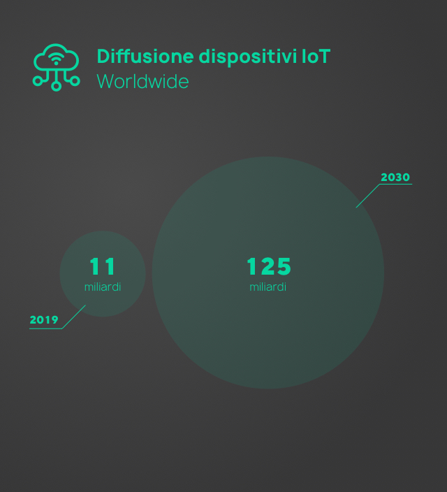 Dispositivi IoT attuali e previsioni