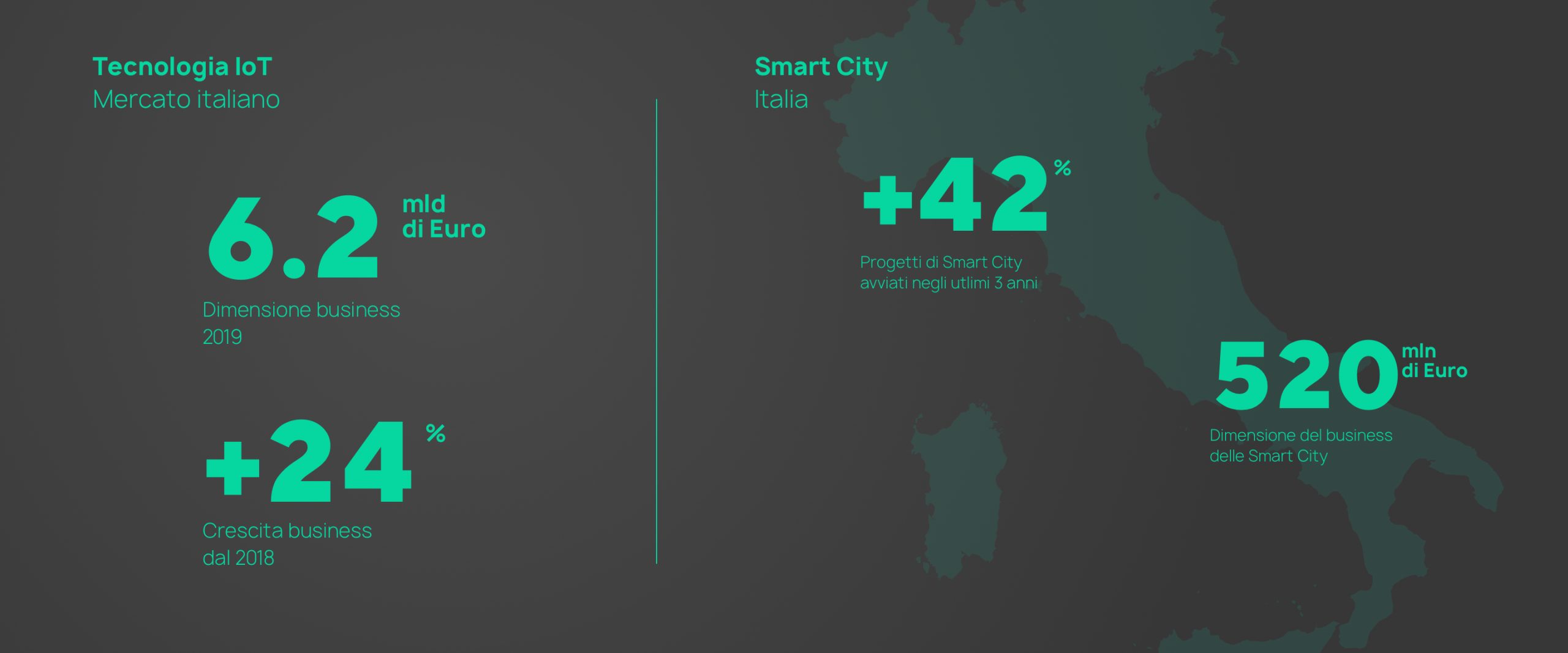 Dati mercato italiano IoT e progetti